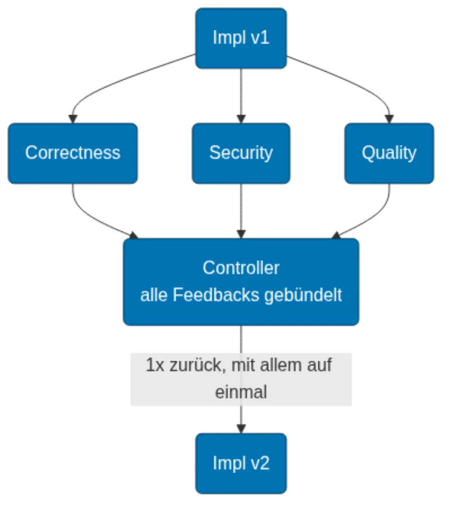 coding-workflow (Claude-Skill)